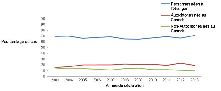 Figure 4 : Pourcentage des cas de tuberculose déclarés au Canada selon l’origine, de 2003 à 2013