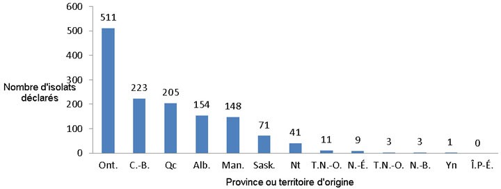 Figure 1 : Nombre d'isolats du complexe Mycobacterium tuberculosis testés par province ou territoire d’origine, Canada, 2013