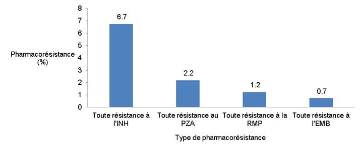 Figure 2 : Résistance aux antituberculeux majeurs déclarée au Canada par type de médicament, 2013