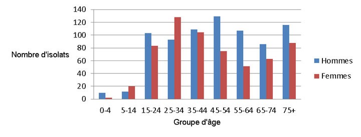Figure 4 : Tous les isolats testés selon le sexe et le groupe d'âge en 2013