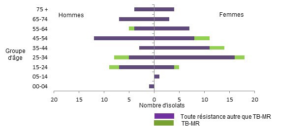 Figure 5 : Nombre d'isolats présentant une résistance selon le groupe d'âge et le sexe en 2013