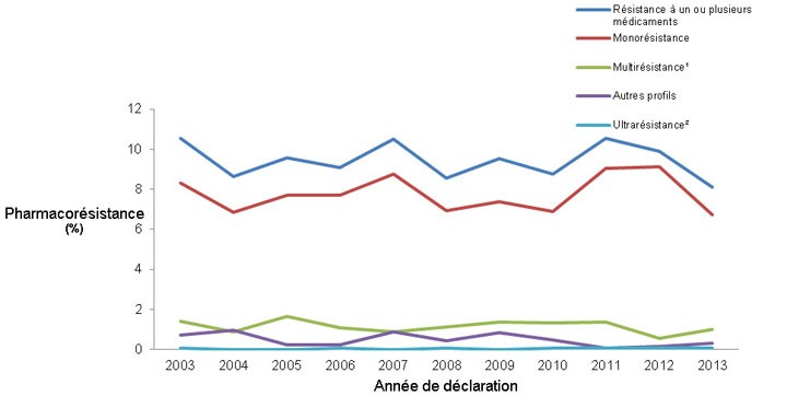 Figure 7 : Profils de résistance aux antituberculeux déclarée sous forme de pourcentage des isolats testés, 2003 à 2013