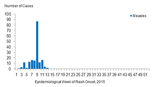 Figure 1: Number of cases of measles (n=183) by week of rash onset, as reported to the Canadian Measles/ Rubella Surveillance System (CMRSS) and Measles and Rubella Surveillance system (MARS), for the period ending April 04 2015.