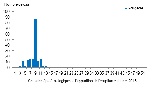 Figure 1 : Nombre de cas de rougeole (n = 183) par semaine d'apparition de l'éruption cutanée, conformément aux déclarations transmises au Système canadien de surveillance de la rougeole et de la rubéole (SCSRR) et au système de surveillance de la rougeole et de la rubéole (MARS), pour la période se terminant le 4  avril 2015