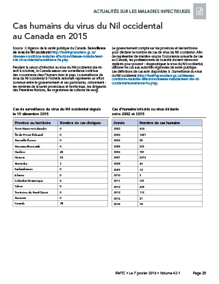 Cas humains du virus du Nil occidental au Canada en 2015