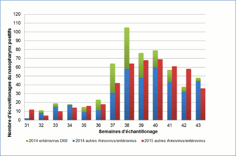 Figure 1 : Incidence hebdomadaire des écouvillonnages du nasopharynx positifs pour des rhinovirus/entérovirus, laboratoire de virologie régional d'Hamilton en 2014 et 2015