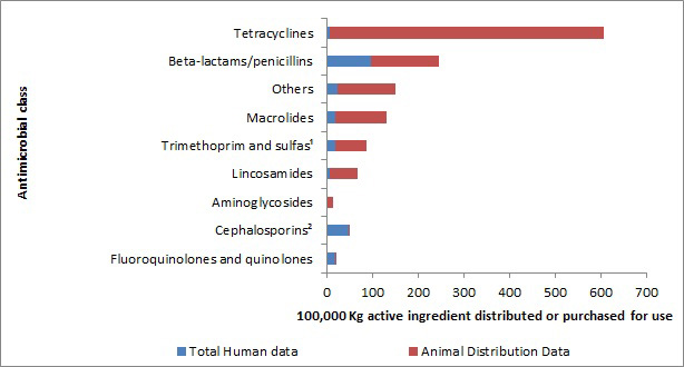 Figure 1: Kilograms of antimicrobials distributed and/or sold for use in animals and humans by antimicrobial class, 2014