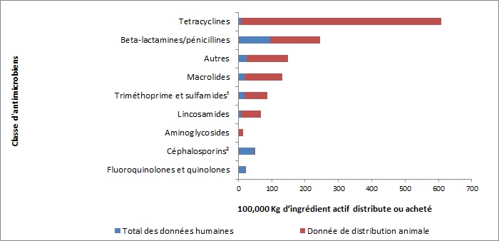 Figure 1 : Kilogrammes d'antimicrobiens distribués et/ou vendus pour utilisation chez les animaux et les humains, par classe d'antimicrobiens, en 2014