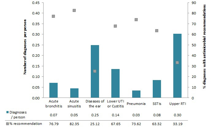 Figure 2: Number of specific diagnoses per person and the percentage of those diagnoses with recommendations for an antimicrobial in Canada, 2014