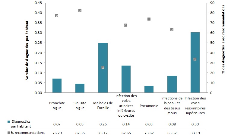 Figure 2 : Nombre de diagnostics précis par personne et pourcentage de ces diagnostics accompagnés de recommandations liées à un antimicrobien au Canada, en 2014