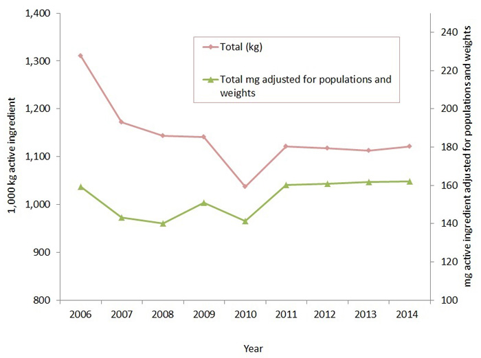 Figure 3: Medically-important antimicrobials distributed for use in animals over time; measured as kilograms active ingredient and milligrams active ingredient, adjusted for populations and weights, 2006 to 2014