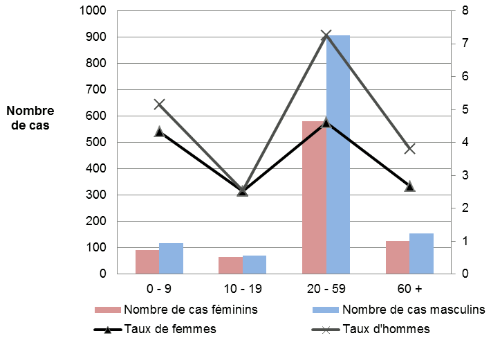 Figure 1 : Répartition des cas de shigellose par catégorie d'âge et par sexe pour la Colombie-Britannique de 2003 à 2012
