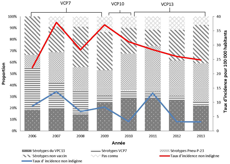 Figure 1 : Répartition du sérotype de pneumococcie invasive par année et taux d’incidence (pour 100 000 habitants) par année et ethnicité dans le Nord du Canada, de 2006 à 2013
