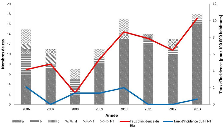 Figure 2 : Répartition des sérotypes dans les cas d’infection à Haemophilus influenzae et taux d’incidence par sérotype dans le Nord du Canada par année, de 2006 à 2013