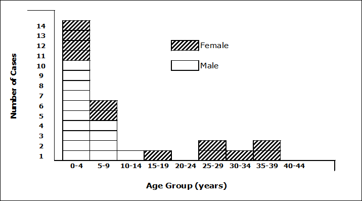 Figure 2: Number of cases of Shigella sonnei in the ultra-Orthodox Jewish community, by age group and sex, Montréal area, February to June 2015