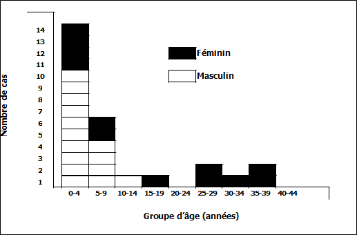 Figure 2 : Nombre de cas d’infection à Shigella sonnei dans la communauté juive ultra‑orthodoxe, par groupe d’âge et par sexe, région de Montréal, de février à juin 2015