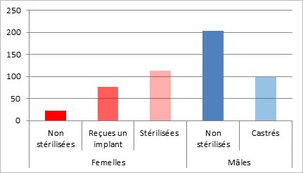 Figure 2 : Nombre de chiens capturés dans les communautés de l’autorité sanitaire de la région de Weeneebayko, 2015