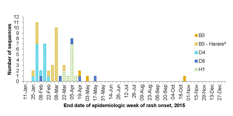 Figure 2: Distribution of measles genotypes detected in 2015 (n=56) by week of rash onset 