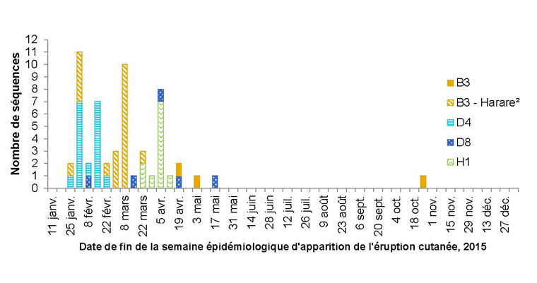Figure 3 : Arbre phylogénétique des séquences rougeoleuses N-450 détectées au Canada en 2015 (n = 56)