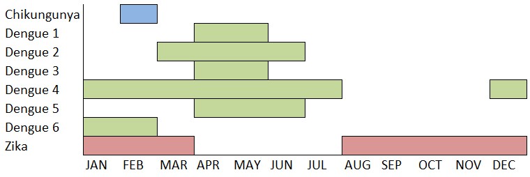 Figure 1: Eight cases of arboviral infection from Brazil by month of travel, CanTravNet 2013-2016.