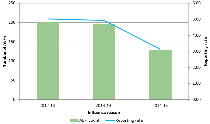 Figure 1: Number of influenza AEFIs and reporting rate (per 100,000 doses distributed) in Ontario, 2012-2013 to 2014-2015