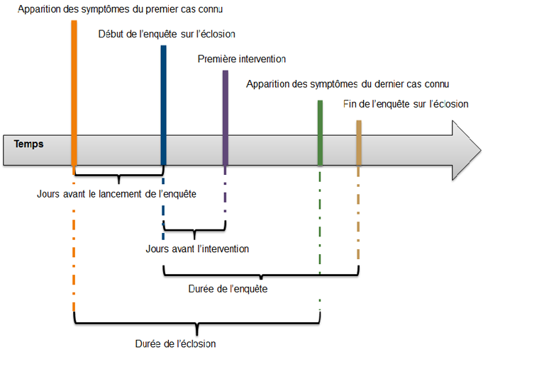 Figure 1 : Progression d'une éclosion de maladie entérique et indicateurs de mesure temporels