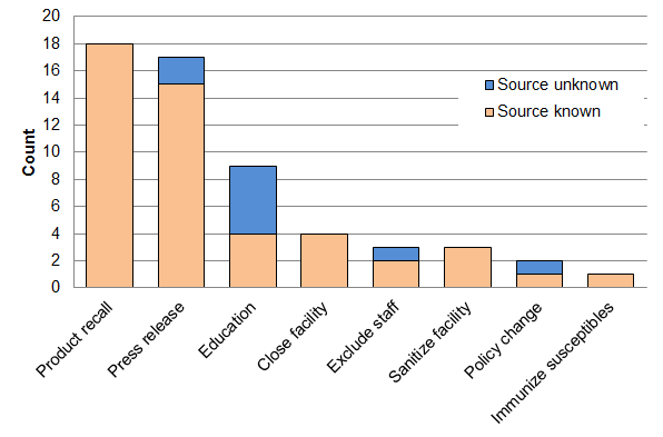Figure 2: Frequency and type of interventions used, according to whether the outbreak source was known (n=57)