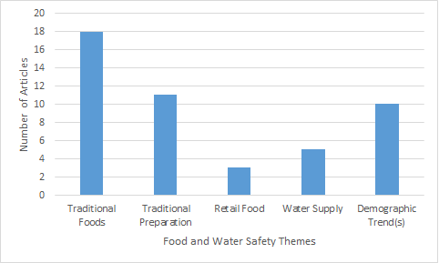 Figure 2: Themes related to food and water safety identified from included studies (n=21)