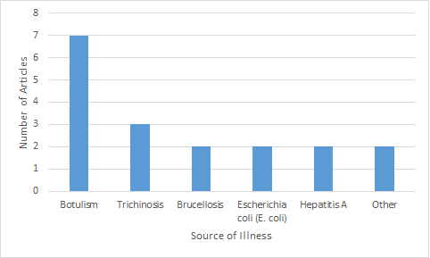 Figure 3: Common sources of gastrointestinal illness identified in included studies (n=21)