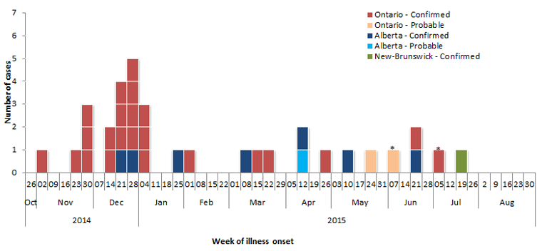 Figure 1: Confirmed and probable Salmonella Reading outbreak cases by week of illness onset and province, Canada, November 1, 2014 to September 11, 2015 (n=34)