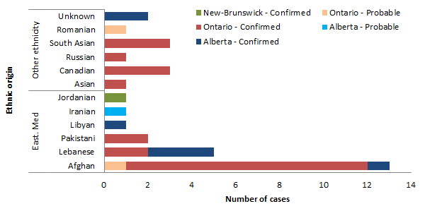 Figure 2: Outbreak-related Salmonella Reading cases by ethnic origin and province, Canada, November 1, 2014 to September 11, 2015 (n=34)
