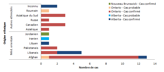 Figure 2 : Cas de Salmonella Reading liés à l'éclosion, par origine ethnique et par province, au Canada, du 1 novembre 2014 au 11 septembre 2015 (n = 34)