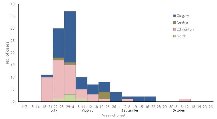 Figure 1: Cases of pork-associated E. coli O157:H7 infection week of onset and region — Alberta, Canada, July‑October 2014