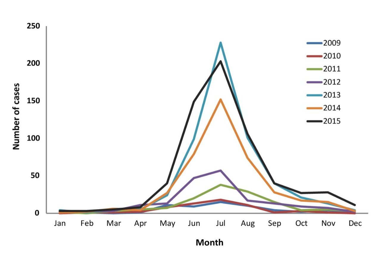 Figure 1: Month of Lyme disease illness onset for locally-acquired infection: Canada, 2009–2015 (n=2,010)