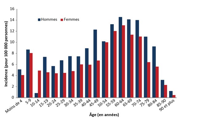 Figure 3 : Incidence de la maladie de Lyme par groupe d’âge et par sexe au Canada, de 2009 à 2015 (n = 3 004)