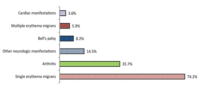Figure 4: Percentage of clinical manifestations for Lyme disease infections acquired in Canada, 2009–2015 (n=1,657)