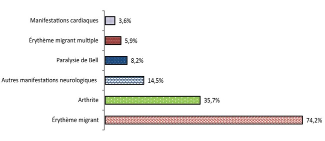 Figure 4 : Pourcentage de manifestations cliniques de la maladie de Lyme acquise au Canada, de 2009 à 2015 (n = 1 657)