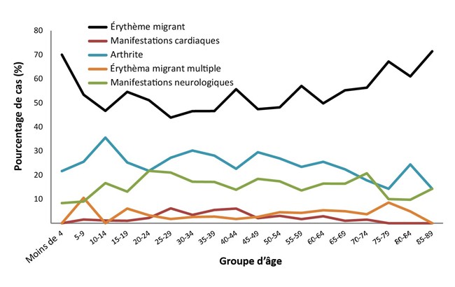 Figure 5 : Pourcentage de cas déclarés de la maladie de Lyme par manifestation clinique et groupe d’âge au Canada, de 2009 à 2015 (n = 1 657)