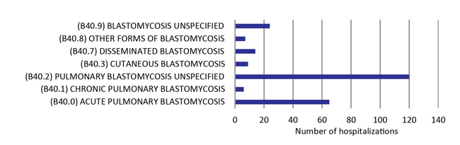 Figure 4: Blastomycosis hospitalizations by ICD-10 diagnosis code, northwestern Ontario, 2006–2015