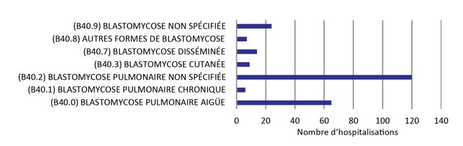 Figure 4 : Hospitalisations pour une blastomycose selon le code diagnostique de la CIM-10 dans le nord-ouest de l’Ontario, de 2006 à 2015