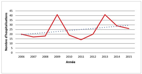Figure 5 : Hospitalisations pour une blastomycose dans le nord-ouest de l’Ontario selon l’année, de 2006 à 2015