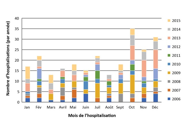 Figure 6 : Hospitalisations pour une blastomycose dans le nord-ouest de l’Ontario selon le mois, de 2006 à 2015 (n = 245)