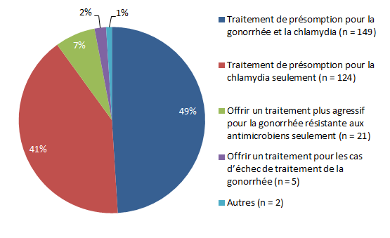 Figure 1 : Raisons motivant la prescription par les médecins de famille du deuxième antibiotique pour le traitement de la gonorrhée (2015)