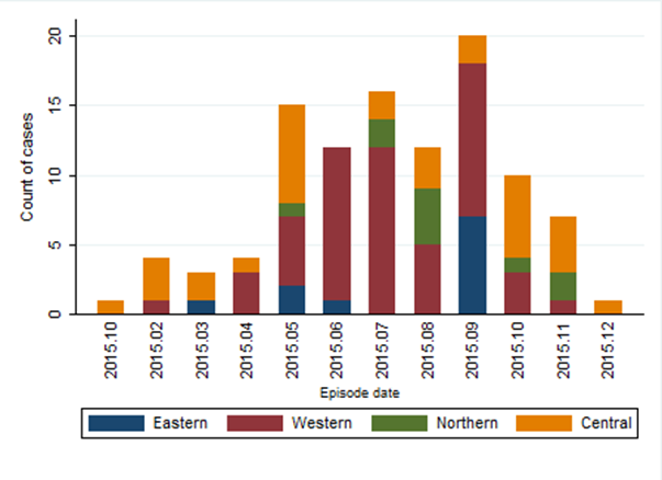 Figure 1: Monthly counts of confirmed pertussis cases by health management zone reported in Nova Scotia between January 1 and December 31, 2015