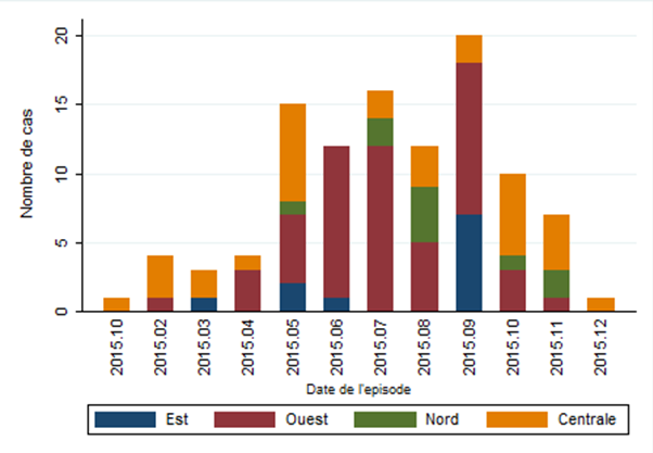 Figure 1 : Nombre de cas mensuels de coqueluche confirmés par zone de gestion de la santé déclarés par la Nouvelle-Écosse entre le 1 janvier et le 31 décembre 2015