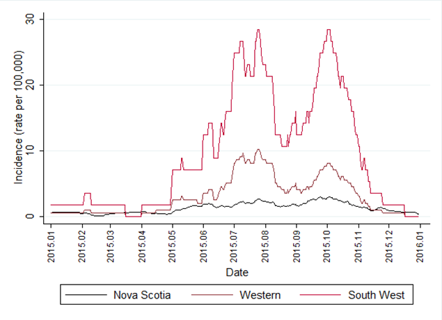 Figure 3: Rolling 40-day incidence per 100,000 population of confirmed pertussis cases reported in Nova Scotia, Western Zone and South West area, 2015