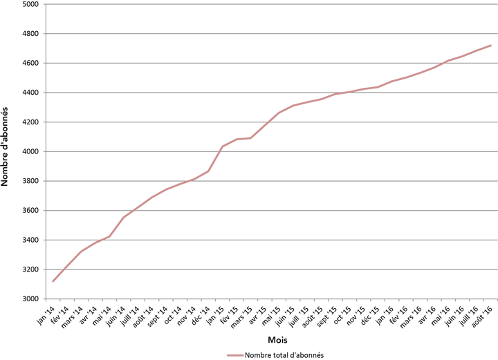 Figure 1 : Abonnements au Relevé des maladies transmissibles au Canada de janvier 2014 à août 2016