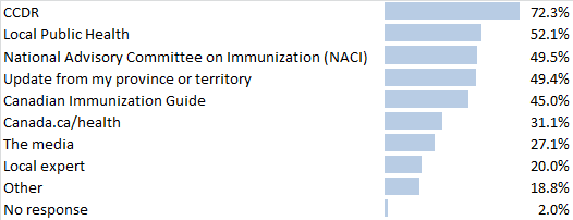Figure 3: Response to 2016 Canada Communicable Disease Report survey question: “How are you most likely to get Canadian-specific information on infectious diseases and immunization (e.g. local outbreak, new vaccine indications)?” (n=549)