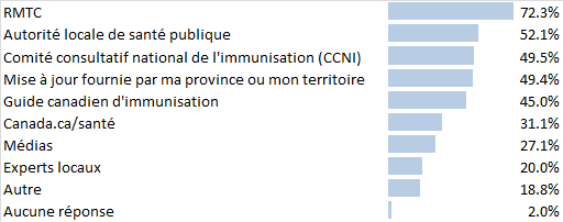 Figure 3 : Réponses à la question suivante de l’enquête de 2016 sur le Relevé des maladies transmissibles au Canada : « Quelles sont vos principales sources de renseignements sur les maladies infectieuses et l’immunisation propres au Canada (p. ex. éclosions locales, nouvelles recommandations vaccinales)? » (n = 549)