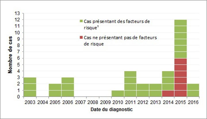 Figure 1 : Éclosion de tuberculose à Montréal, Laval et en Montérégie entre 2003 et 2016